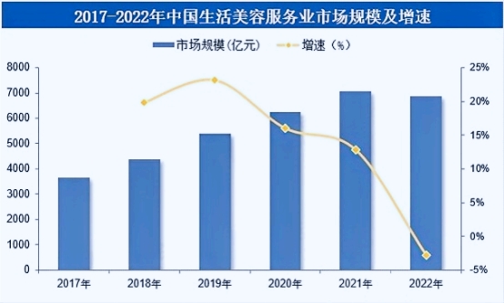 行研報告:2025年全球及中國生活美容服務(wù)行業(yè)競爭環(huán)境分析及市場規(guī)模研究預(yù)測-中金企信發(fā)布